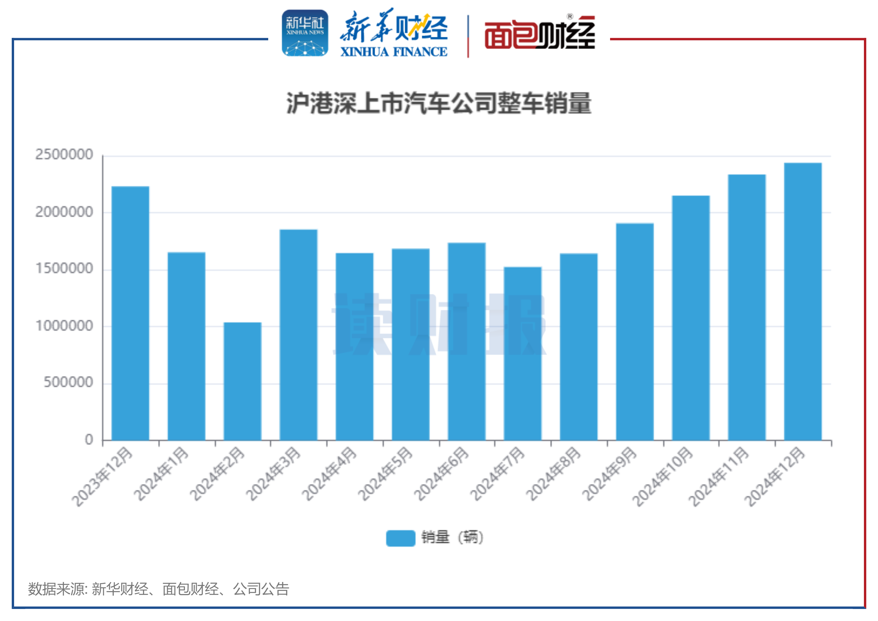 图1:沪港深上市汽车公司整车销量