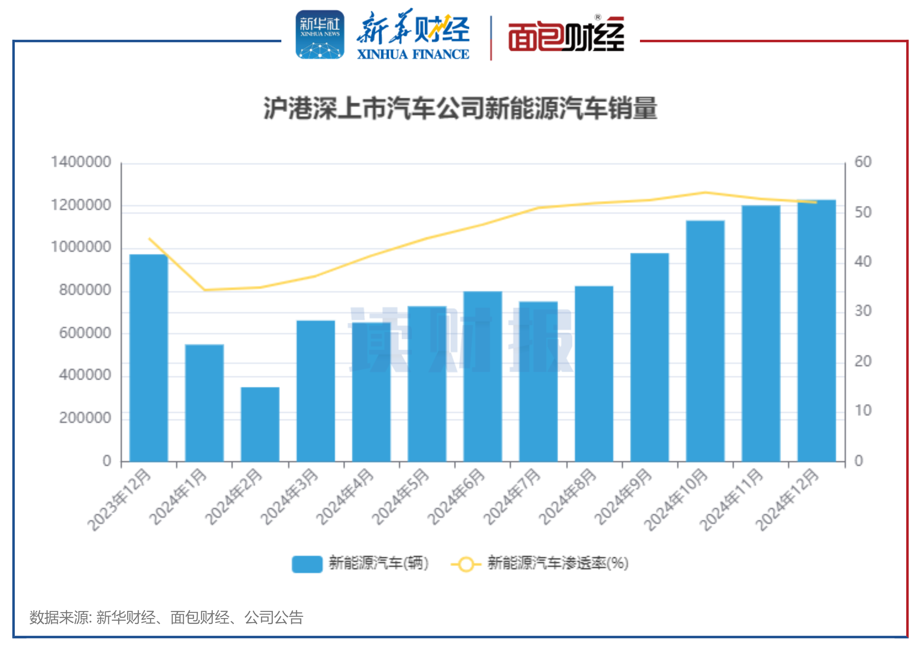 图3:沪港深上市汽车公司新能源汽车销量