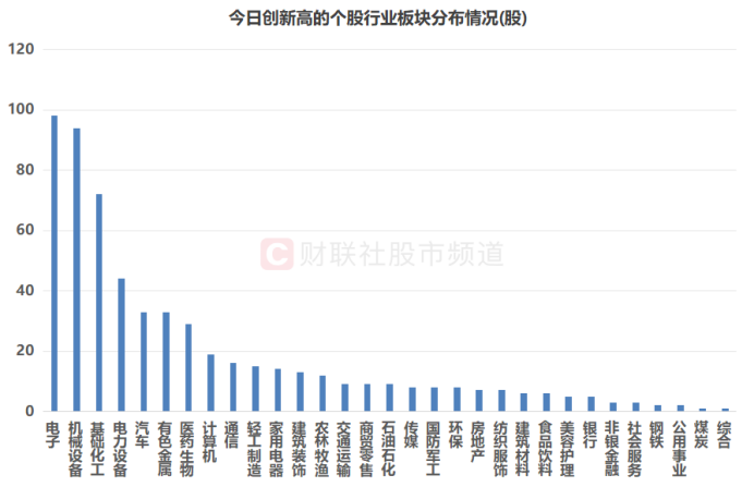 注：今日创新高的个股行业板块分布情况（截至1月17日收盘）
