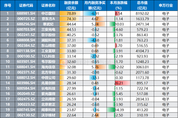 注：目前融资余额居前的电子股（融资余额截至1月16日，其余数据截至1月17日）