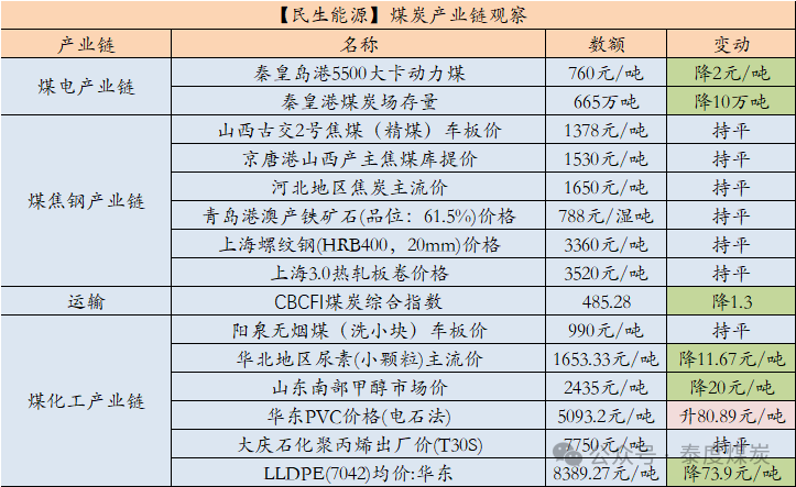 数据来源：中国煤炭资源网、iFind