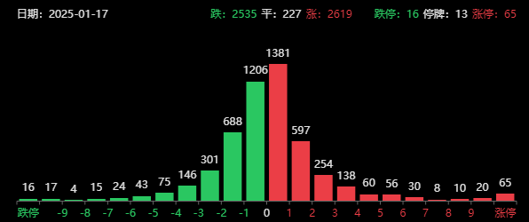 突发利好!A股盘中爆拉,中芯国际接棒寒武纪,四季度GDP5.4%超预期