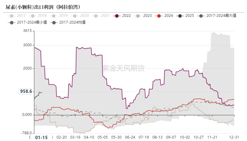 数据来源:隆众,Wind,紫金天风期货研究所