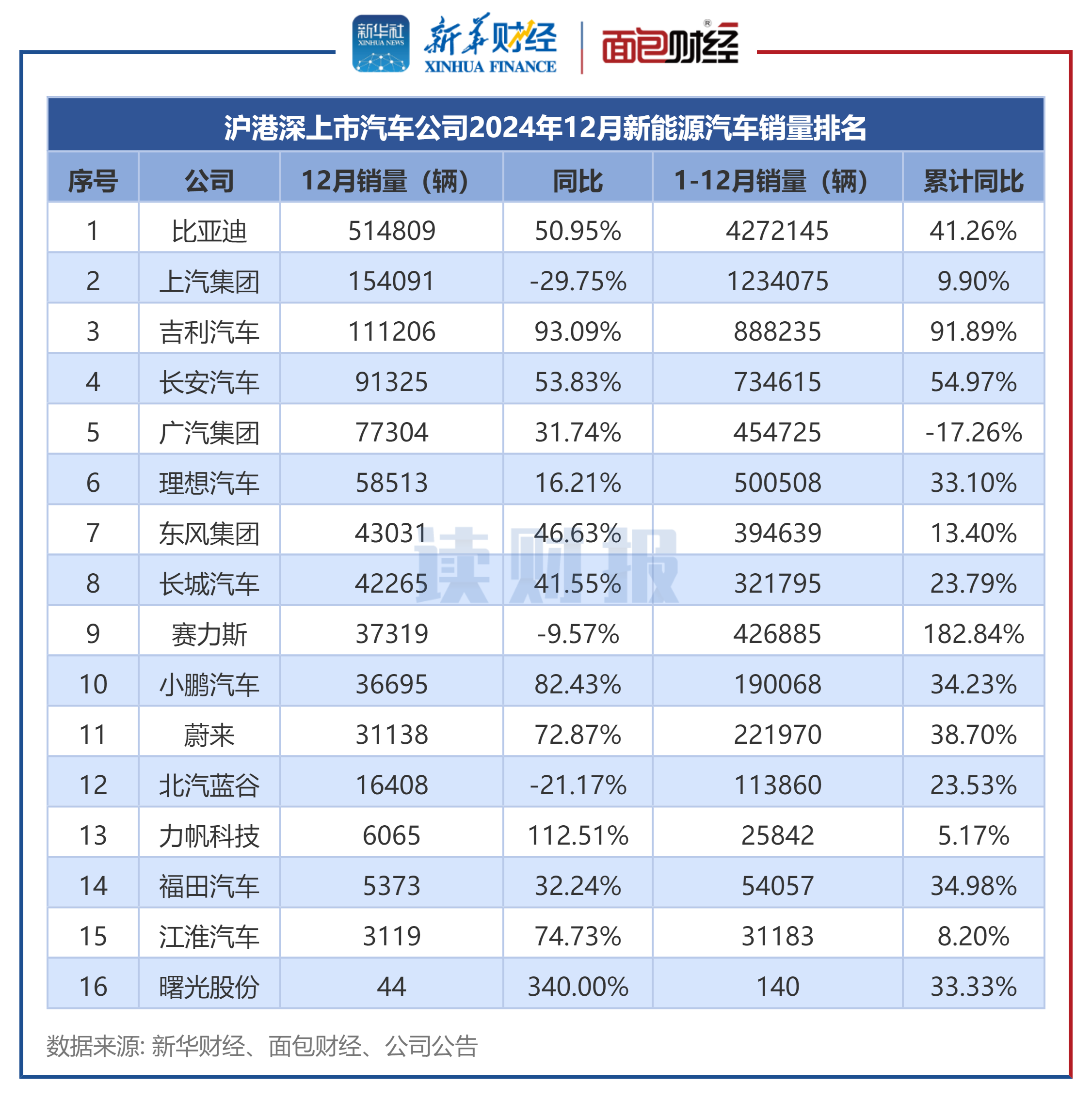 图4:沪港深上市汽车公司2024年12月新能源汽车销量排名