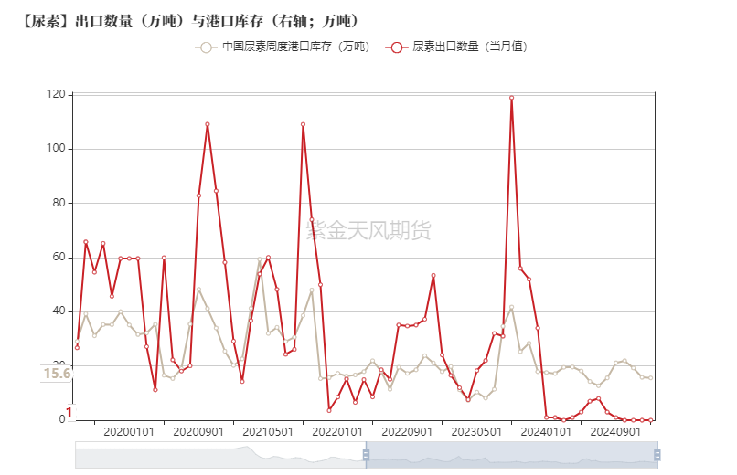 数据来源:Wind,隆众资讯,海关,紫金天风期货研究所