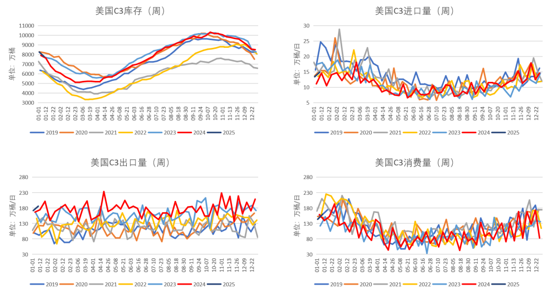 数据来源:EIA、紫金天风期货