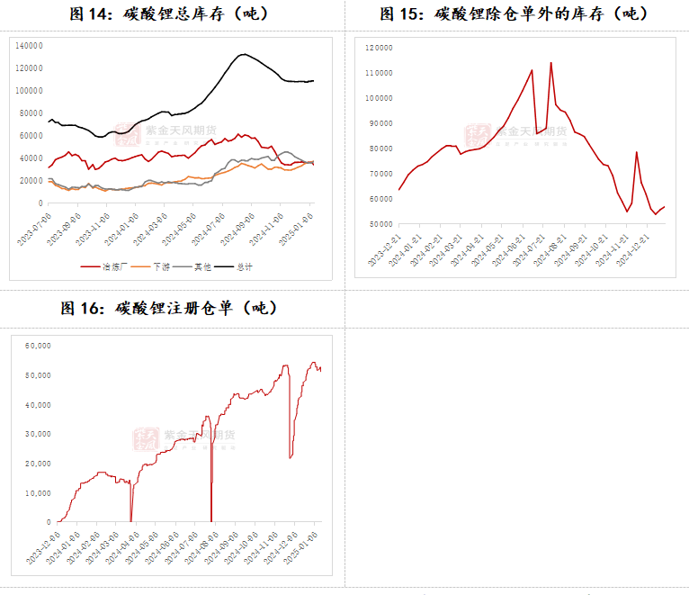 数据来源:SMM;广期所;紫金天风期货