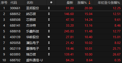 突发利好!A股盘中爆拉,中芯国际接棒寒武纪,四季度GDP5.4%超预期