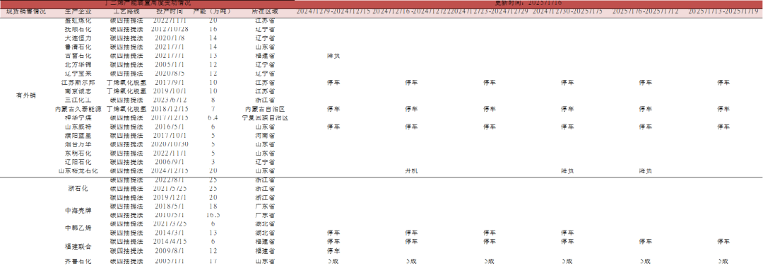 数据来源:卓创,隆众,紫金天风期货研究所