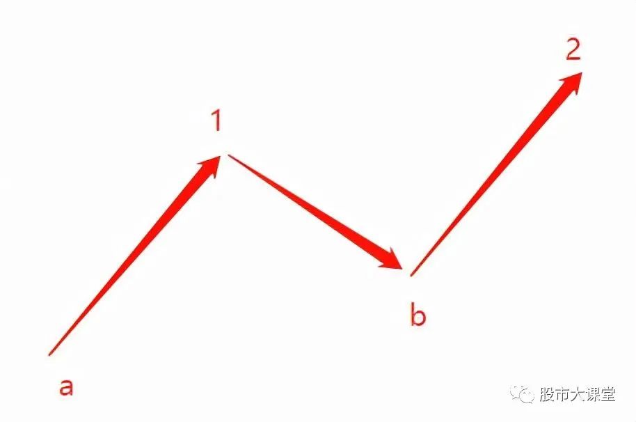 通常所說的N字轉向或者之字轉向的圖形，這是交易的基本浪型。以上圖為例，他的標準是：