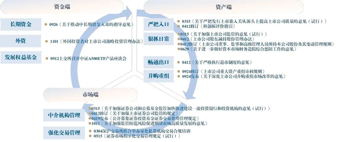 资料来源:中国政府网、证监会、深交所、上交所、山西证券研究所整理