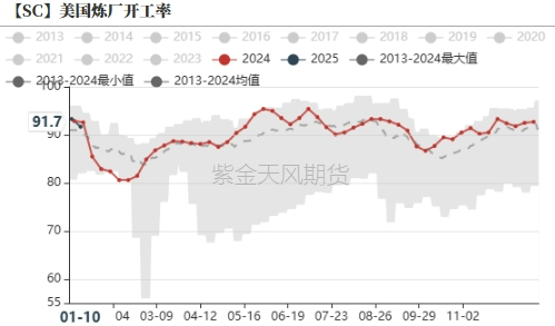 数据来源:紫金天风期货研究所