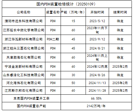 数据来源:隆众资讯、紫金天风期货