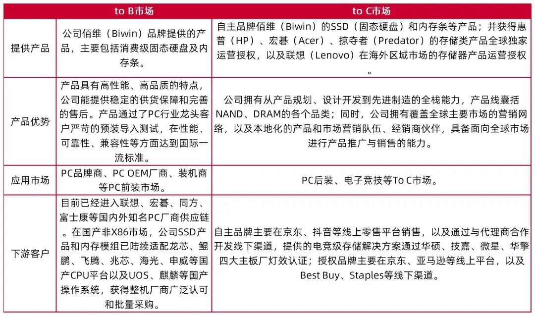 资料来源:佰维存储2024年半年报,山西证券研究所