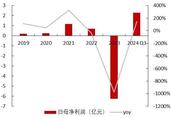 资料来源:wind,山西证券研究所