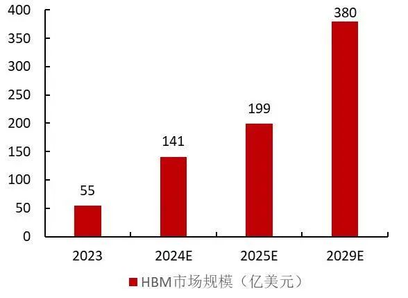 资料来源:Yole,山西证券研究所