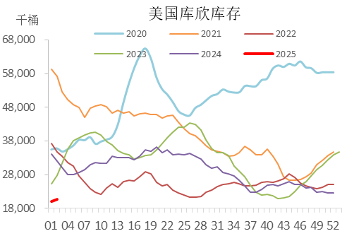 数据来源:EIA,中粮期货研究院