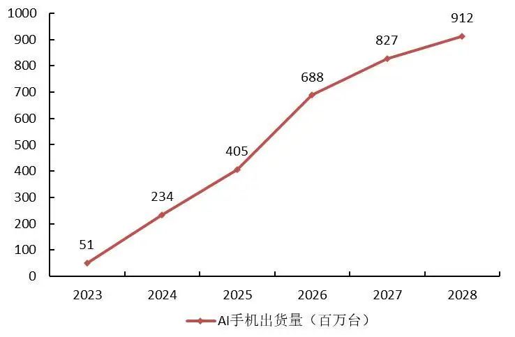 资料来源:IDC,山西证券研究所