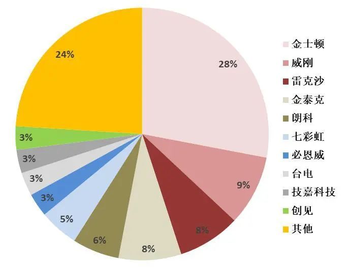 资料来源:Trendforce,山西证券研究所