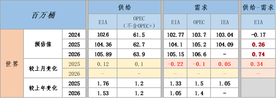 数据来源:EIA、OPEC、IEA,中粮期货研究院