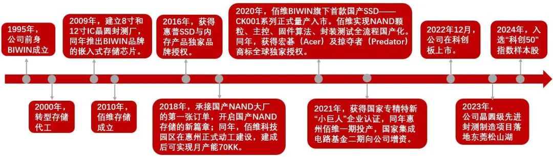 资料来源:佰维存储官网,佰维存储招股书,腾讯新闻援引《商学院》杂志,中关村在线,山西证券研究所