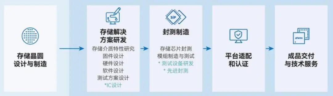 资料来源:佰维存储2023年年报,山西证券研究所