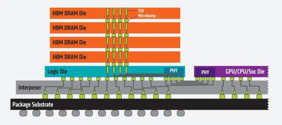 资料来源:AMD《high-bandwidth memory(hbm)》,山西证券研究所