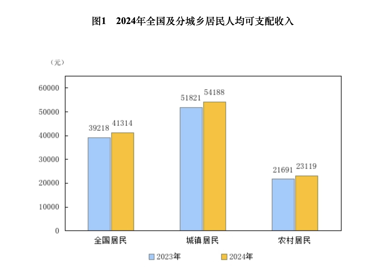 算一笔2024年人均经济账:可支配收入增加2000元,超五成消费在食住 第1张 算一笔2024年人均经济账:可支配收入增加2000元,超五成消费在食住 第1张