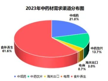 來自：中康雲瓴中藥產業數據庫