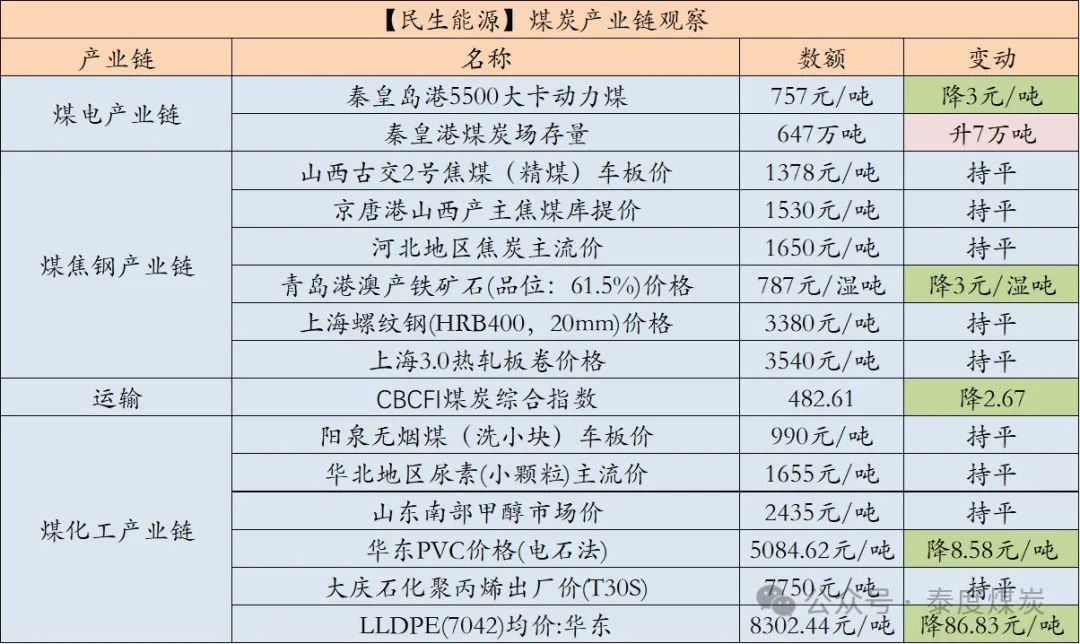 【民生能源 周泰团队】煤炭日报：2025年蒙古煤炭出口目标初步确定为8300万吨  第2张