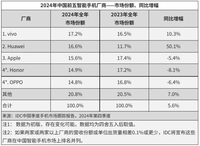 腾讯视频:澳门最准资料免费网站2-IDC:2024 年中国智能手机出货量约 2.86 亿台同比增长 5.6%,vivo、华为、苹果前三 第1张 腾讯视频:澳门最准资料免费网站2-IDC:2024 年中国智能手机出货量约 2.86 亿台同比增长 5.6%,vivo、华为、苹果前三 第1张