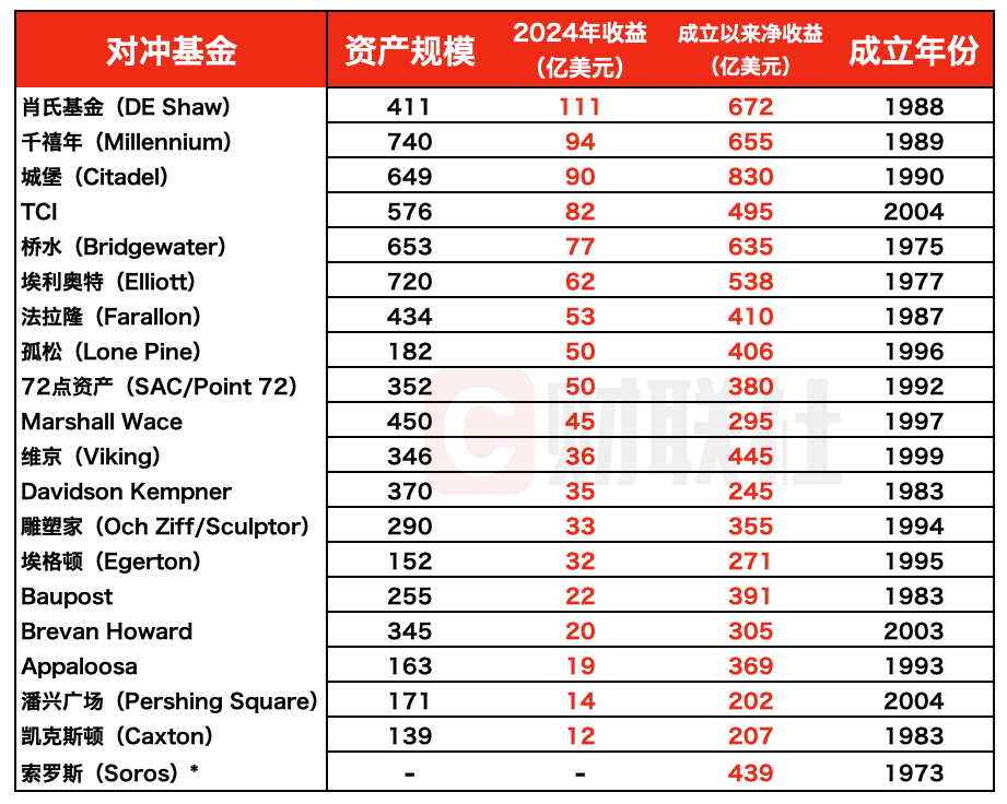(全球排名前20对冲基金收益榜单,来源:LCH、财联社整理)