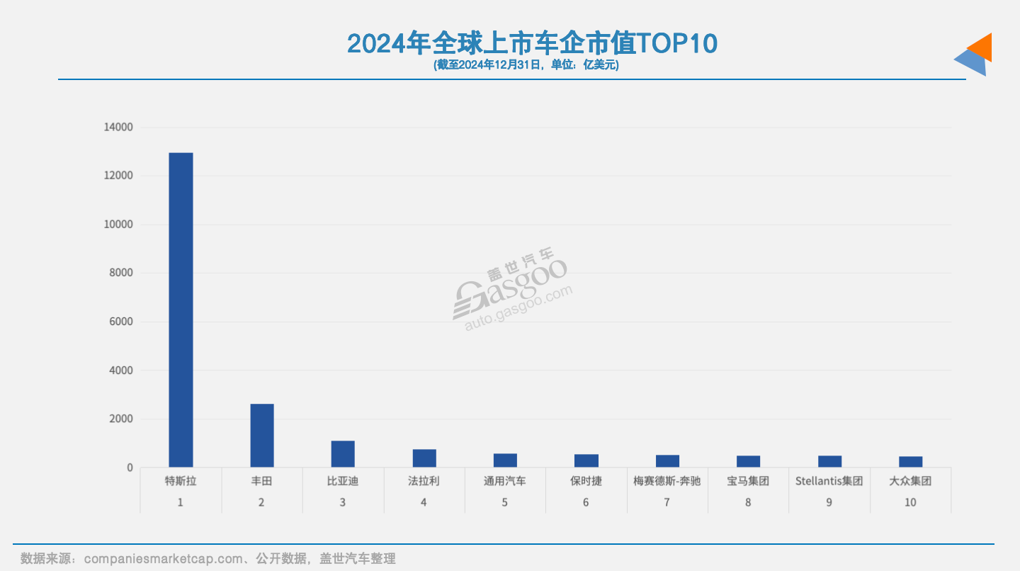 16家国内上市车企2024年市值之和:四分之一个特斯拉