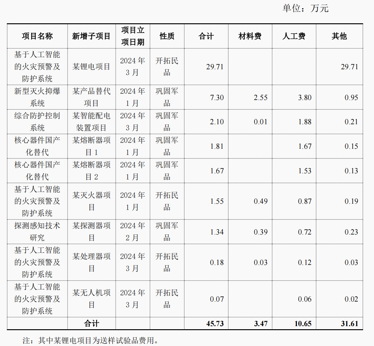 (图:天微电子此前披露的新增研发项目)
