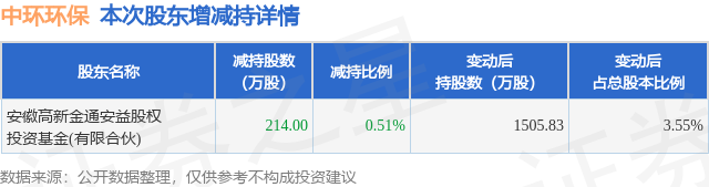 1月20日中环环保发布公告，其股东减持214万股