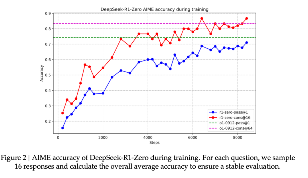 DeepSeek-R1-Zero 與 OpenAI 的 o1-0912 在多個推理相關基準測試上的得分對比。