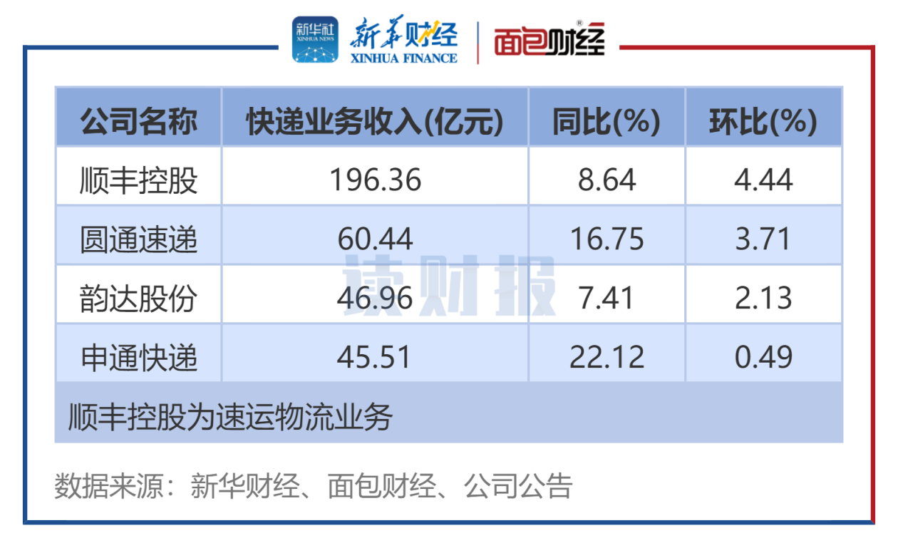 图1:2024年12月4家A股快递公司业务收入排名
