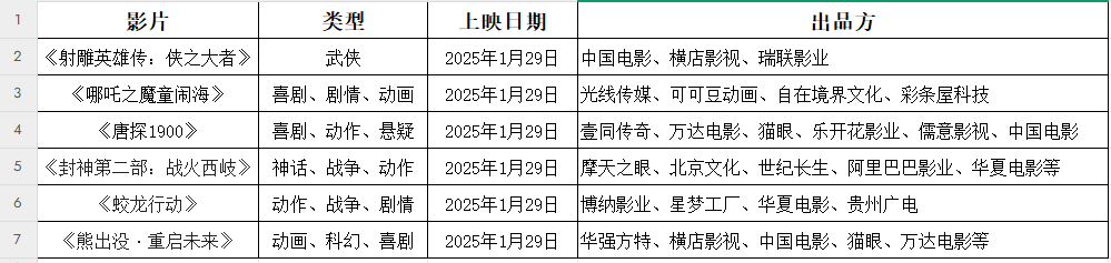 来源：猫眼专业版