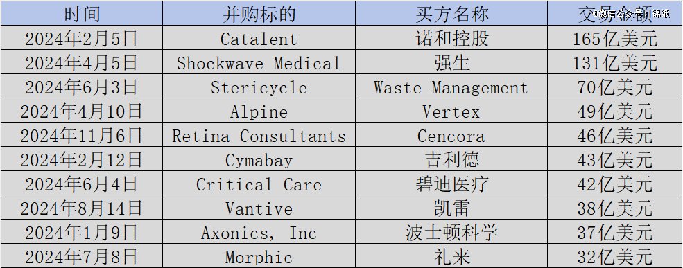 图:2024年全球主要医药并购交易一览,来源:锦缎研究院