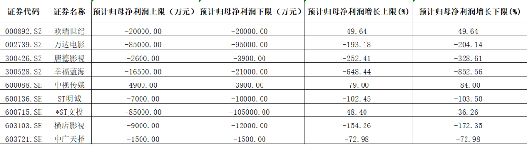 数据来源：东财Choice