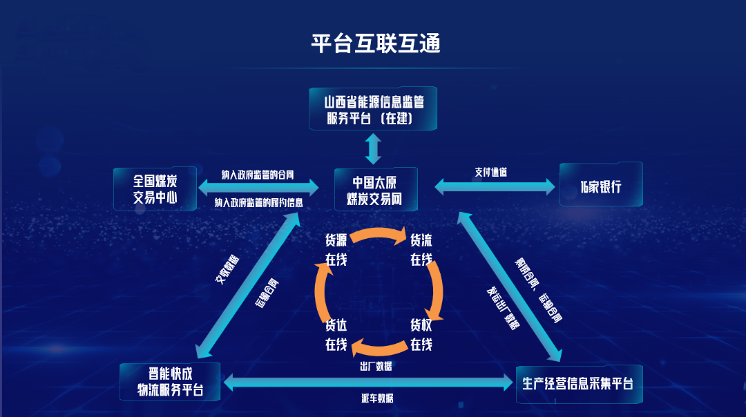 图为煤炭生产、运输、销售一体化数字平台
