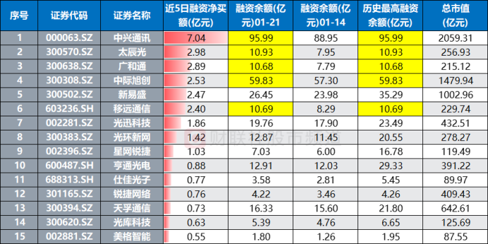 注:近5日融资净买额居前的通信股(截至1月21日数据)
