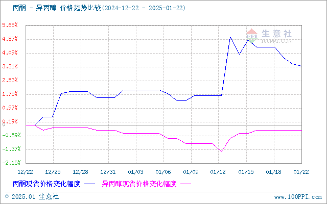 图:丙酮与异丙醇价格走势比较图