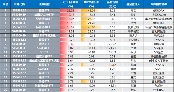 注:近5日涨幅居前的ETF基金(截至1月22日收盘)