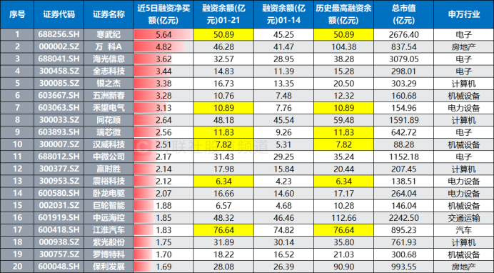 注:近5日融资净买额居前的非通信股(截至1月21日数据)