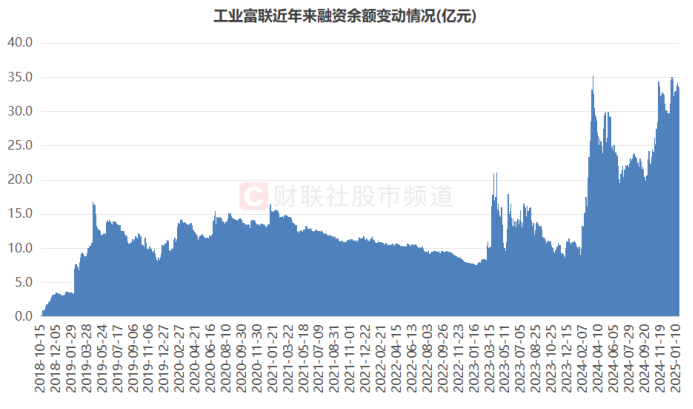 注:工业富联近年来融资余额变动情况(截至1月21日数据)