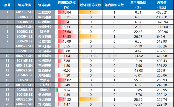 注:近5日涨幅居前的中证全指通信设备指数成分股(截至1月22日收盘)