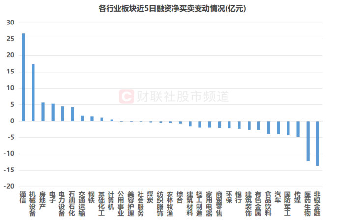 注:各行业板块近5日融资净买卖变动情况(截至1月21日数据)