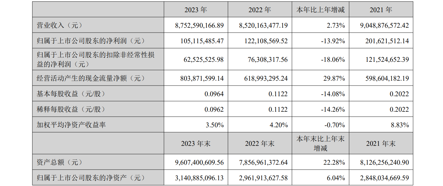 图/孩子王2023年年报截图