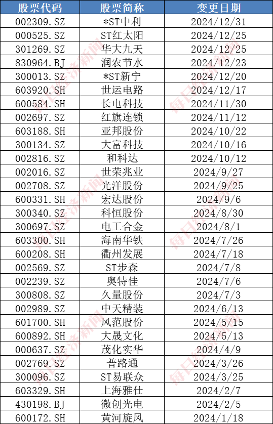 （文章来源：每日经济新闻）